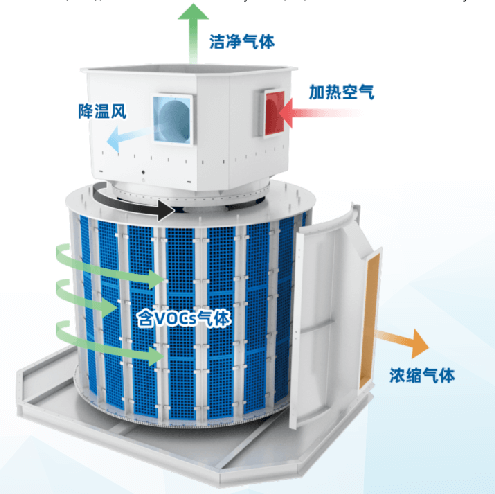 沸石轉筒